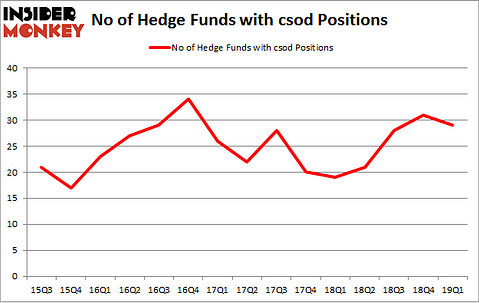 No of Hedge Funds with CSOD Positions