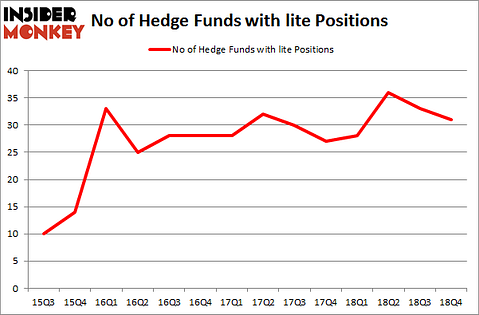 No of Hedge Funds With LITE Positions
