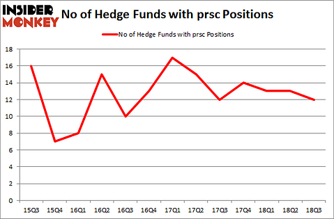 No of Hedge Funds with PRSC Positions