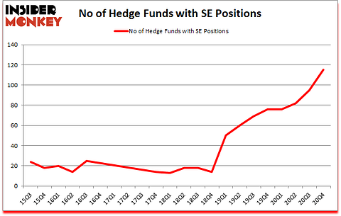 Is SE A Good Stock To Buy?