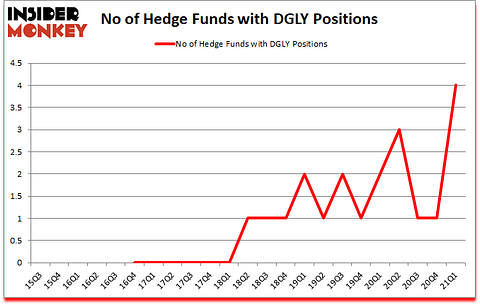 Is DGLY A Good Stock To Buy?