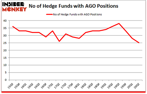 Is AGO A Good Stock To Buy?