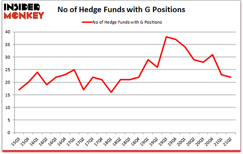 Is G A Good Stock To Buy?