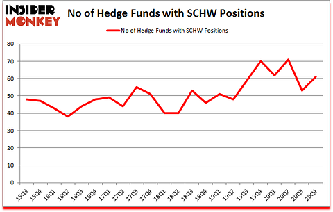 Is SCHW A Good Stock To Buy?