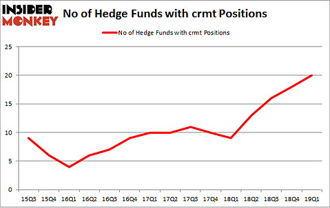No of Hedge Funds with CRMT Positions