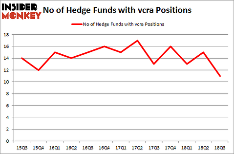 No of Hedge Funds with VCRA Positions
