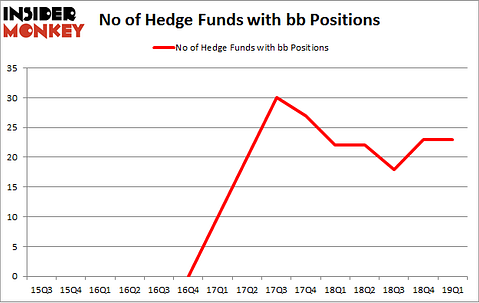 No of Hedge Funds with BB Positions