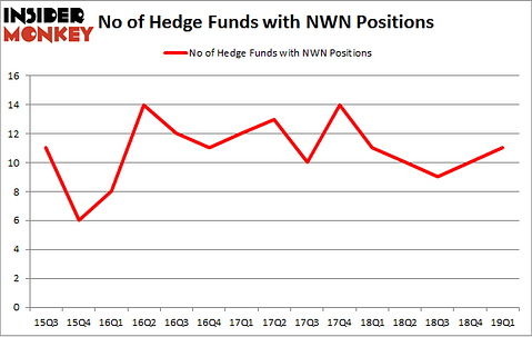 No of Hedge Funds with NWN Positions