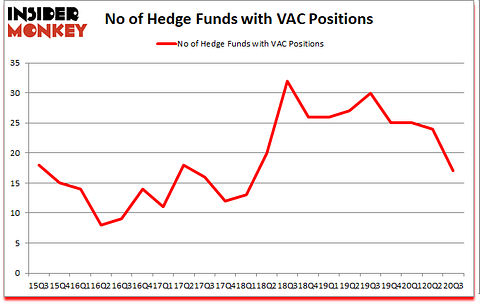 Is VAC A Good Stock To Buy?