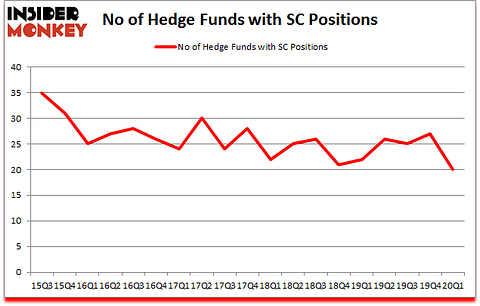 Is SC A Good Stock To Buy?