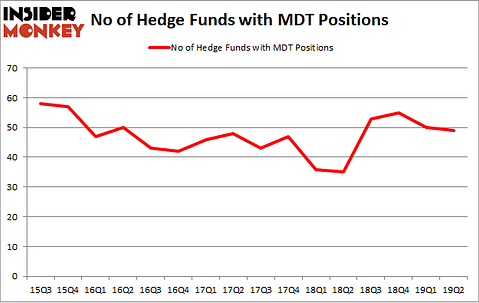 No of Hedge Funds with MDT Positions