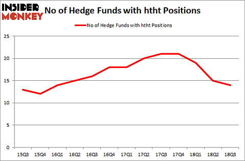 No of Hedge Funds with HTHT Positions