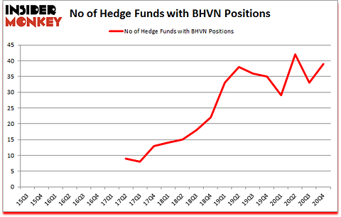 Is BHVN A Good Stock To Buy?