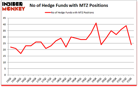 Is MTZ A Good Stock To Buy?
