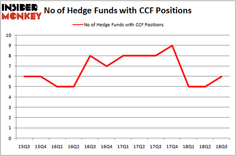 No of Hedge Funds with CCF Positions
