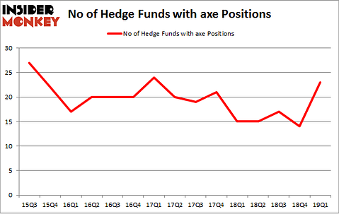 No of Hedge Funds with AXE Positions