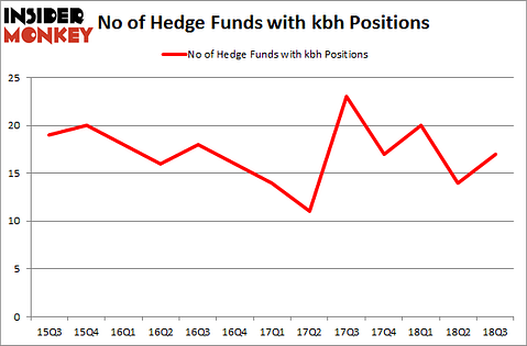 No of Hedge Funds with KBH Positions