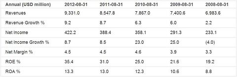 Earnings Analysis: Family Dollar Stores Inc. (FDO)