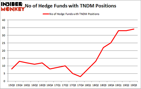 No of Hedge Funds with TNDM Positions