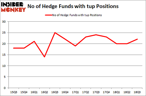 No of Hedge Funds with TUP Positions