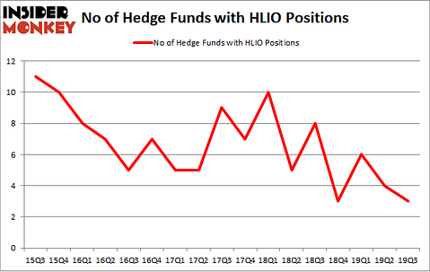 No of Hedge Funds with HLIO Positions