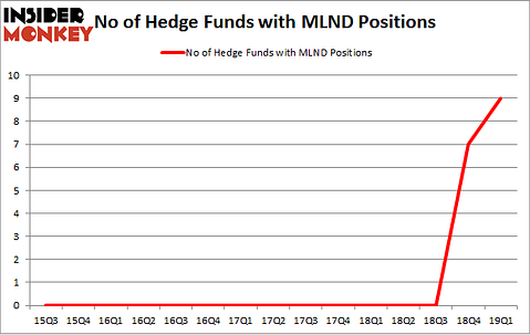 No of Hedge Funds with MLND Positions