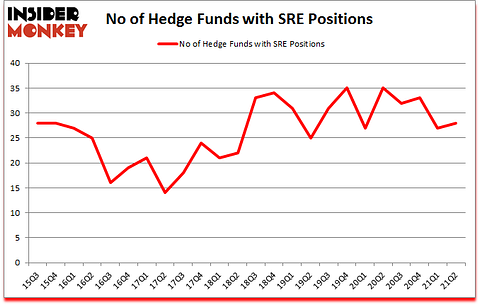 Is SRE A Good Stock To Buy?