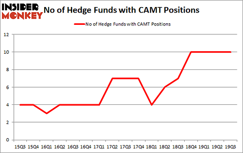 Is CAMT A Good Stock To Buy?
