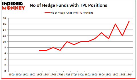 Is TPL A Good Stock To Buy?
