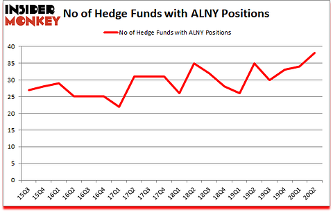 Is ALNY A Good Stock To Buy?