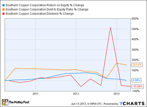 Is Southern Copper Corp (SCCO) Stock Destined for Greatness?