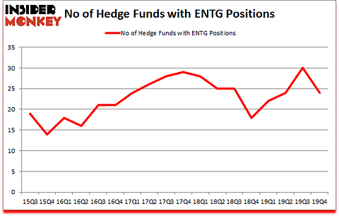 Is ENTG A Good Stock To Buy?