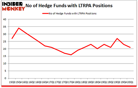 Is LTRPA A Good Stock To Buy?