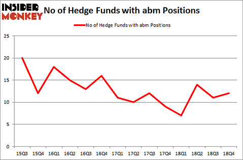 No of Hedge Funds with ABM Positions