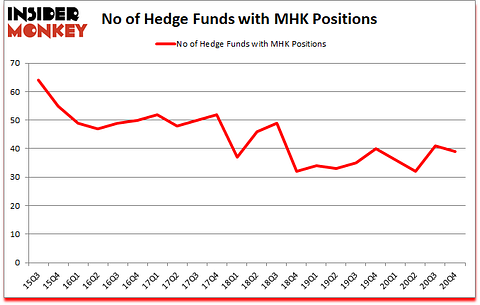 Is MHK A Good Stock To Buy?