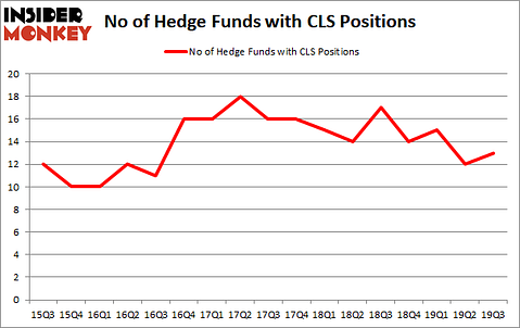 Is CLS A Good Stock To Buy?