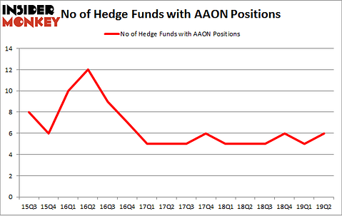 No of Hedge Funds with AAON Positions