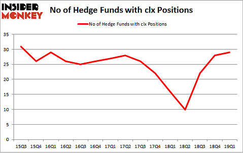 No of Hedge Funds with CLX Positions