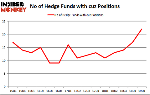 No of Hedge Funds with CUZ Positions