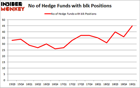 No of Hedge Funds with BLK Positions