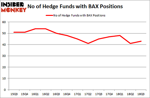 No of Hedge Funds with BAX Positions