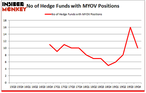 Is MYOV A Good Stock To Buy?