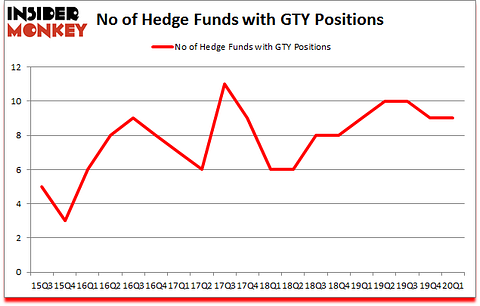 Is GTY A Good Stock To Buy?