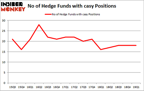 No of Hedge Funds with CASY Positions