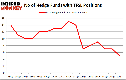 No of Hedge Funds with TFSL Positions