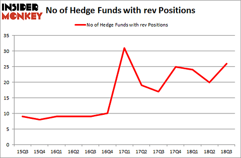 No of Hedge Funds with REV Positions
