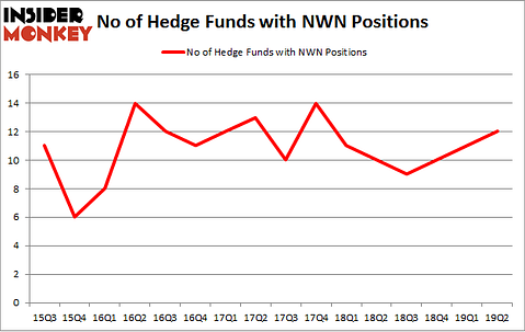 No of Hedge Funds with NWN Positions