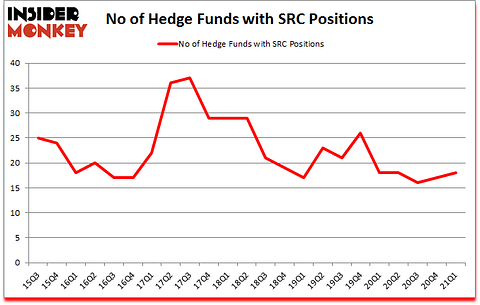 Is SRC A Good Stock To Buy?