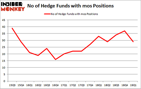 No of Hedge Funds with MOS Positions