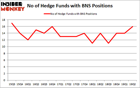 No of Hedge Funds with BNS Positions
